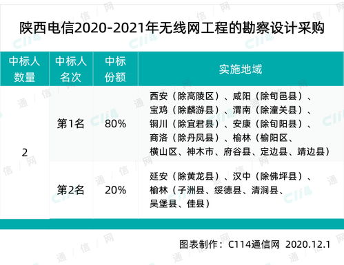 陜西電信啟動無線網絡建設全周期項目集采，強化通信基礎設施布局